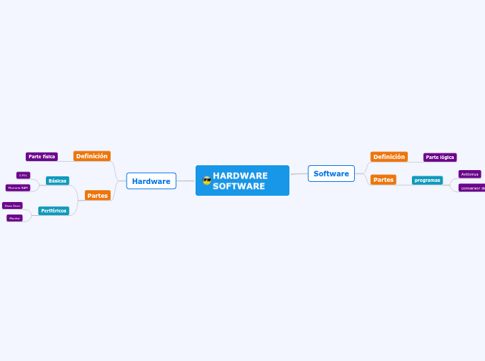 HARDWARE SOFTWARE Mind Map